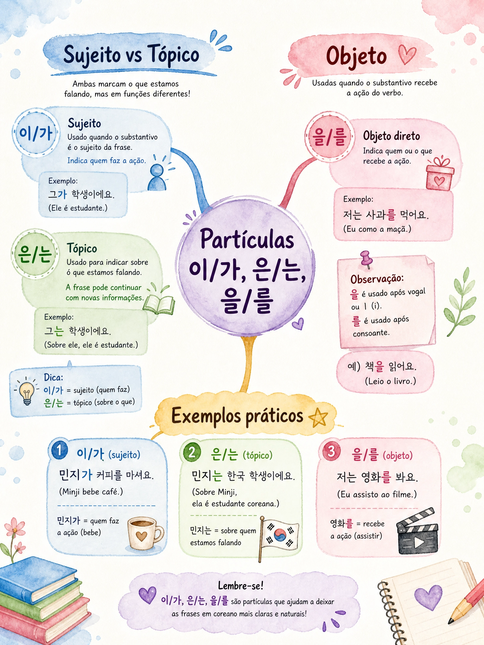 Partículas Básicas