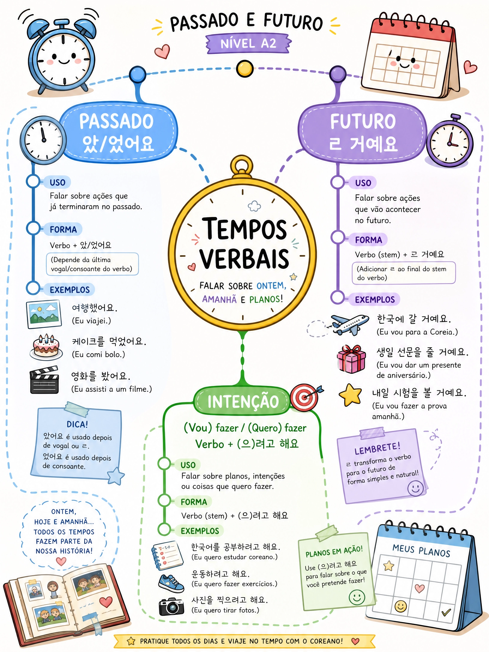 Tempos Verbais