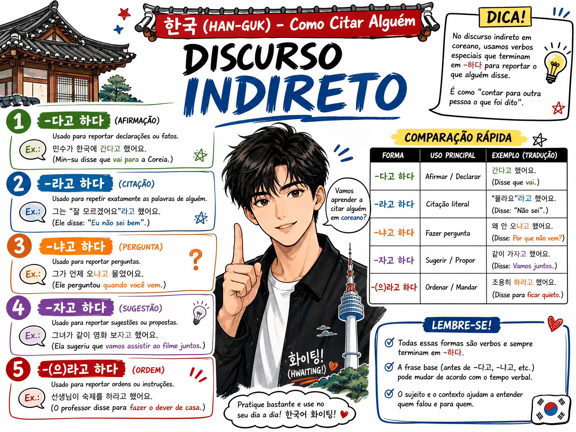 Discurso Indireto · Citação